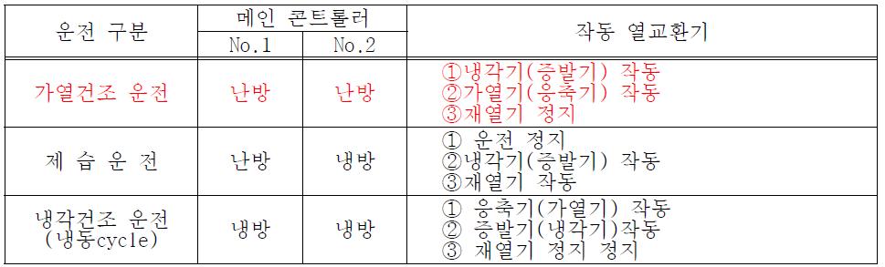 히트펌프 운전 스위치 조작