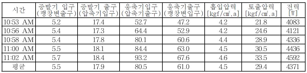 히트펌프 장치의 온도와 압력