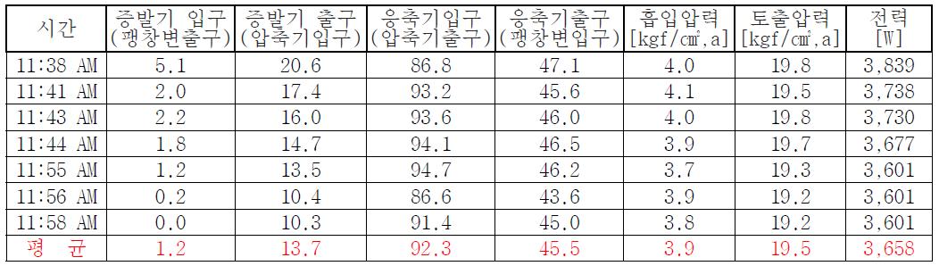 히트펌프 장치의 온도와 압력