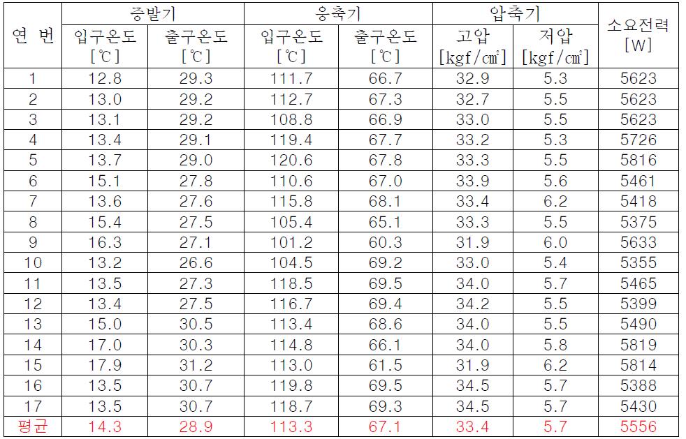 히트펌프 운전상태