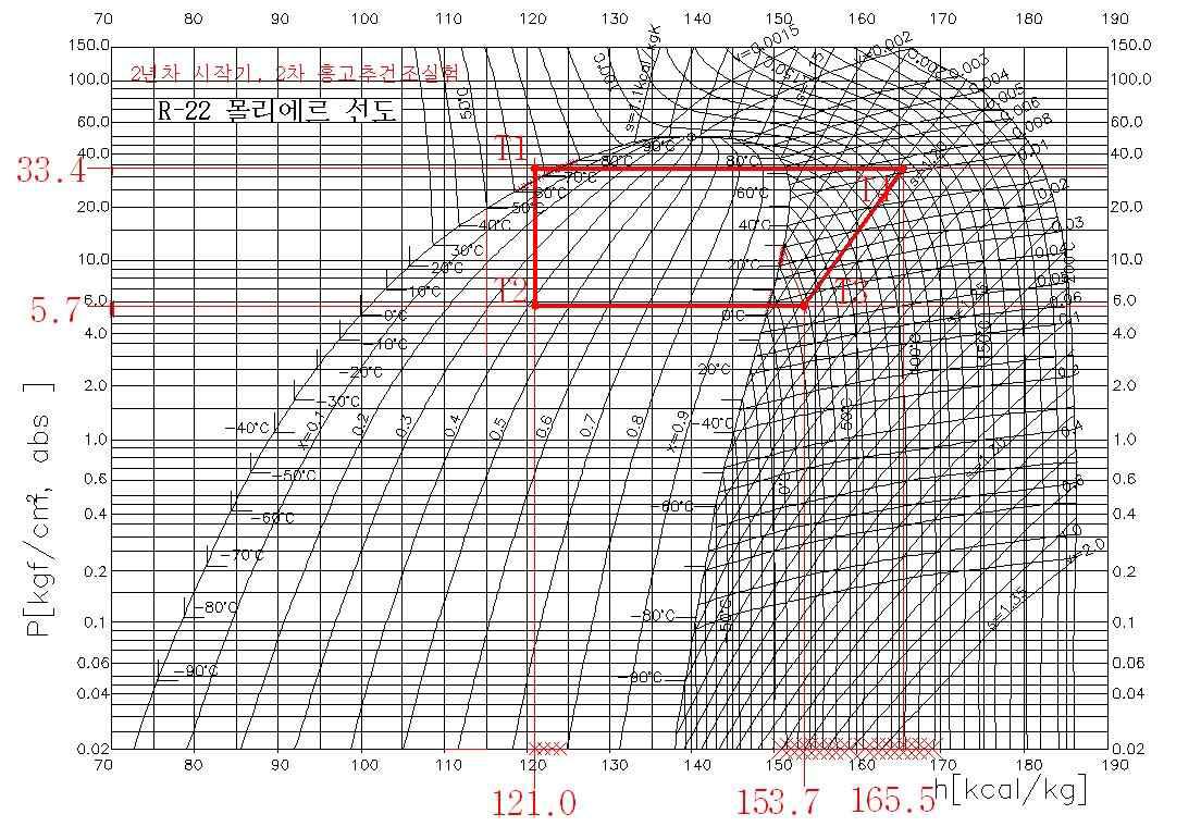 고추 건조 상태에서 히트펌프 냉매선도