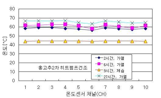 건조실 온도 분포