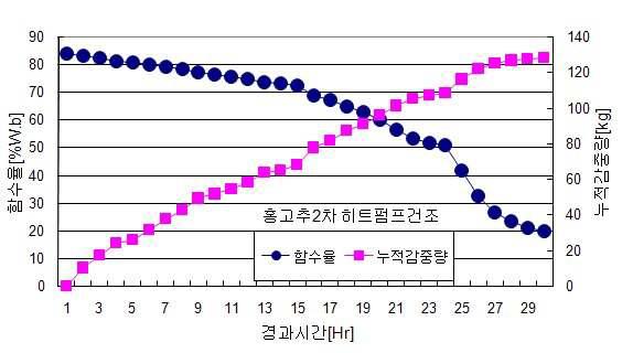 함수율과 감중량 변화