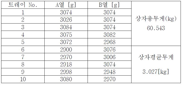 고추 건조용 채반 중량