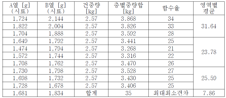 채반의 시료중량과 함수율 분포