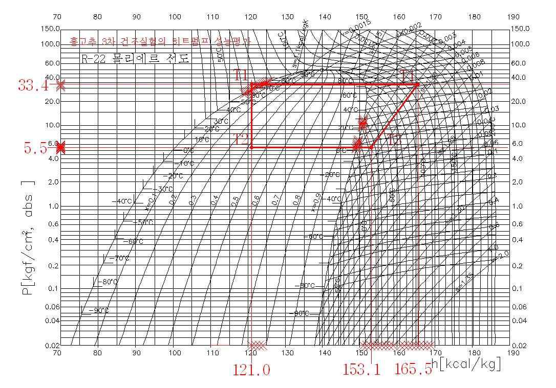 홍고추건조 3차 실증의 히트펌프 냉매선도