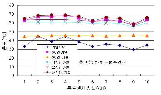 건조실 온도 분포