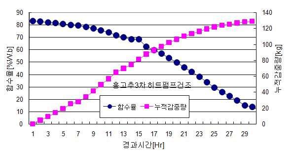 건조시간에 대한 함수율 변화