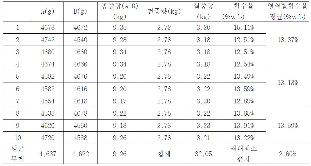 채반의 시료중량과 함수율 분포