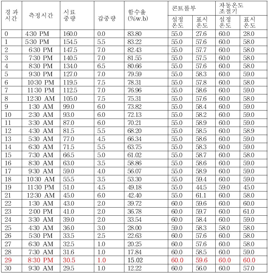 3차 시작기 이용 홍고추 건조실험