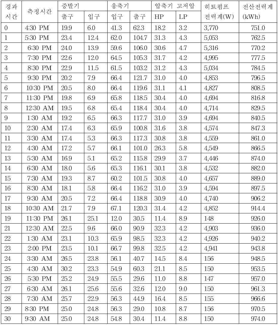 3차 시작기 히트펌프 운전 상태