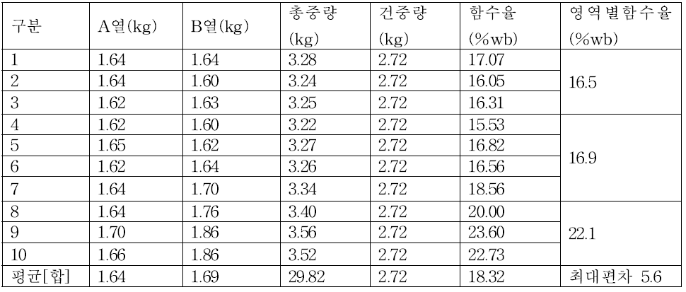 건조 결과