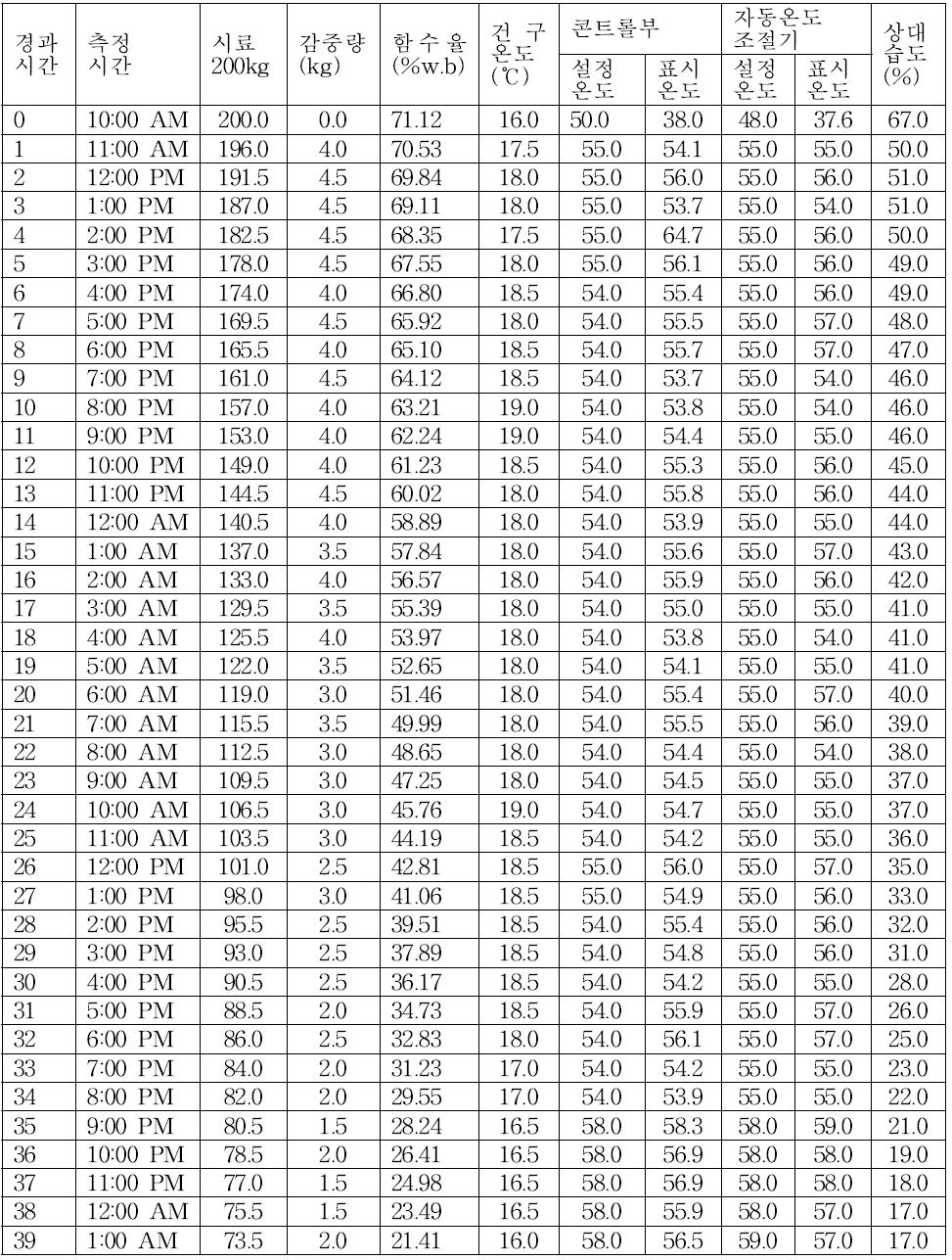 대추건조에 따른 함수율 변화