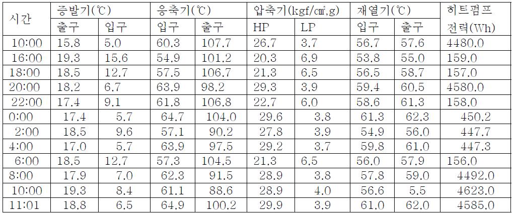 히트펌프 운전