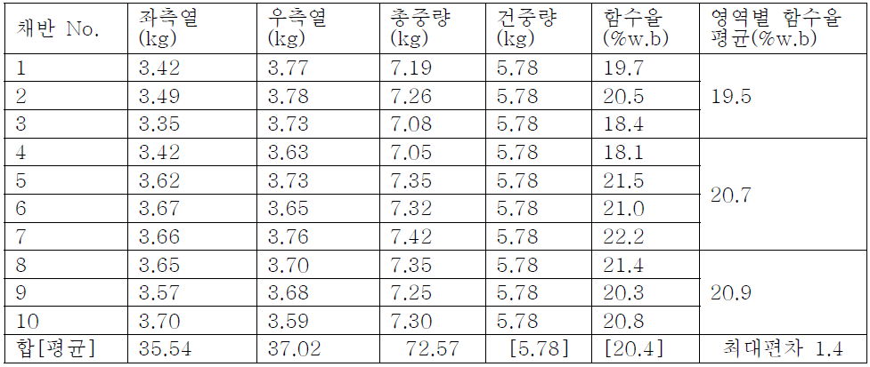 대추 건조 결과