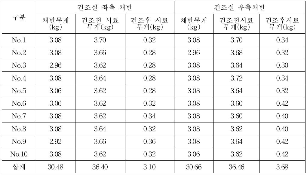 호박 건조 종료 후 중량