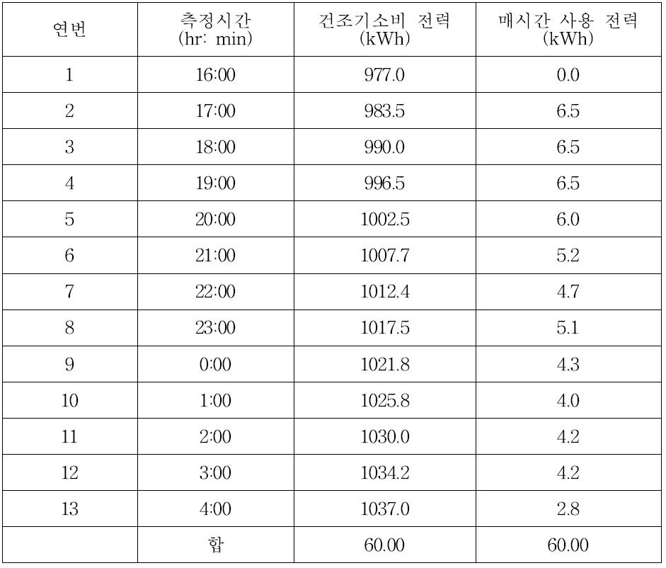 풋호박 건소 시간과 소요 에너지