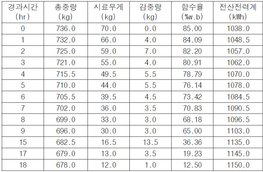 산약 건조 실험 결과