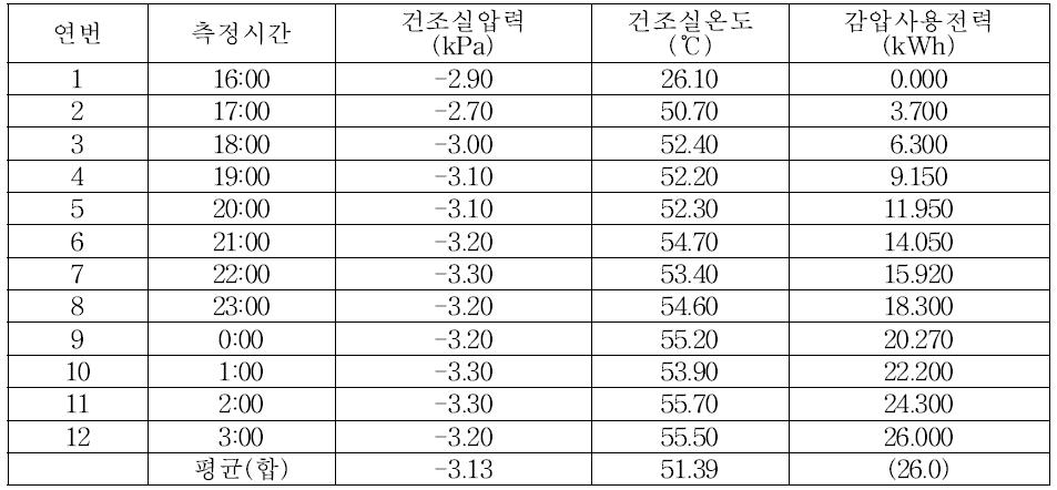 풋호박 감압건조와 에너지 사용