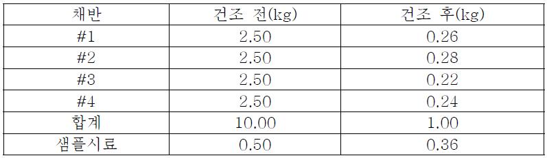 호박 감압건조 결과