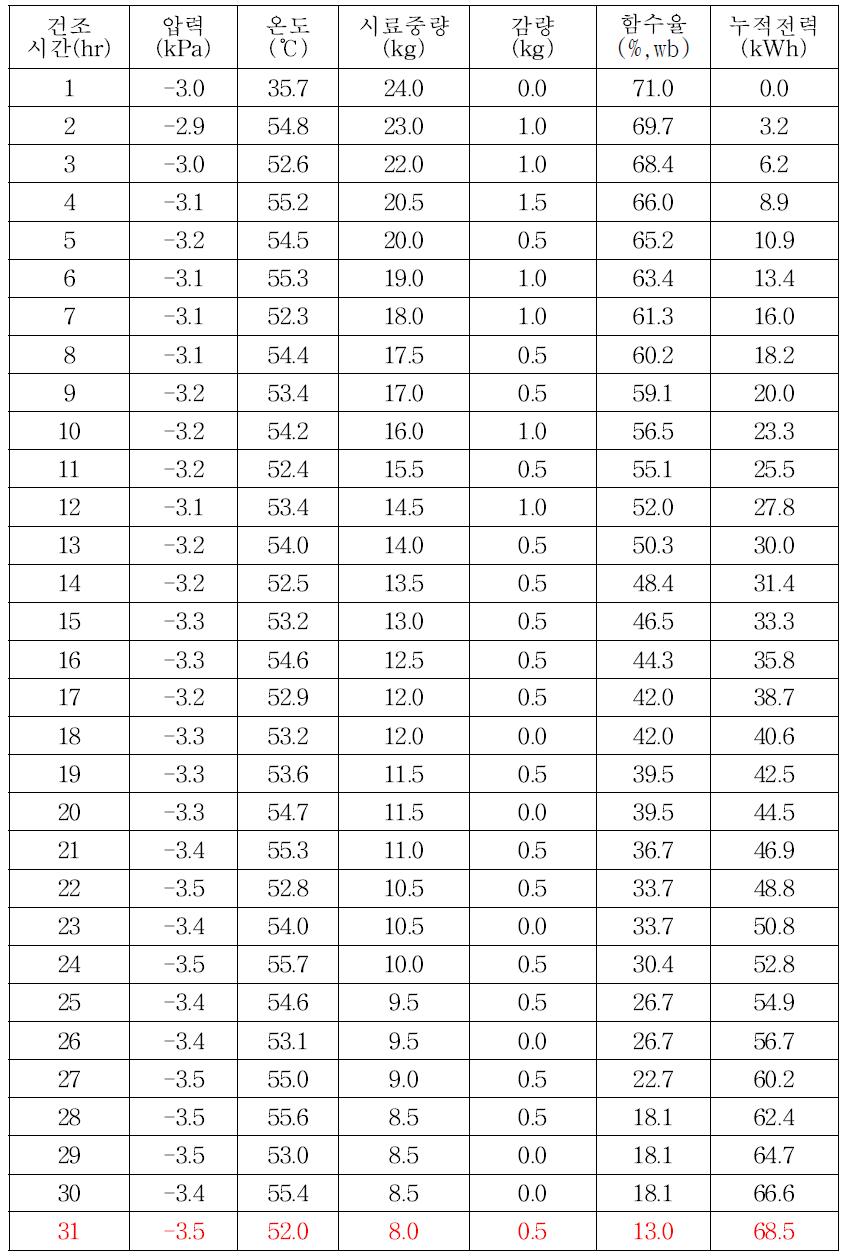 건조시간에 따른 함수율 변화