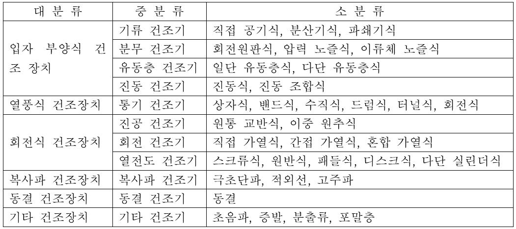 건조기의 분류