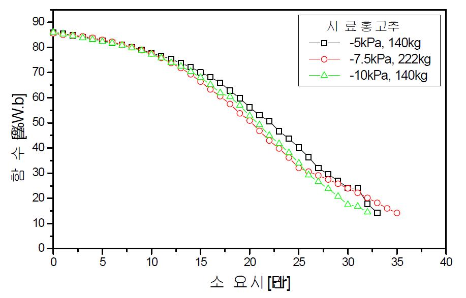 감압 홍고추 건조실험의 함수율 변화