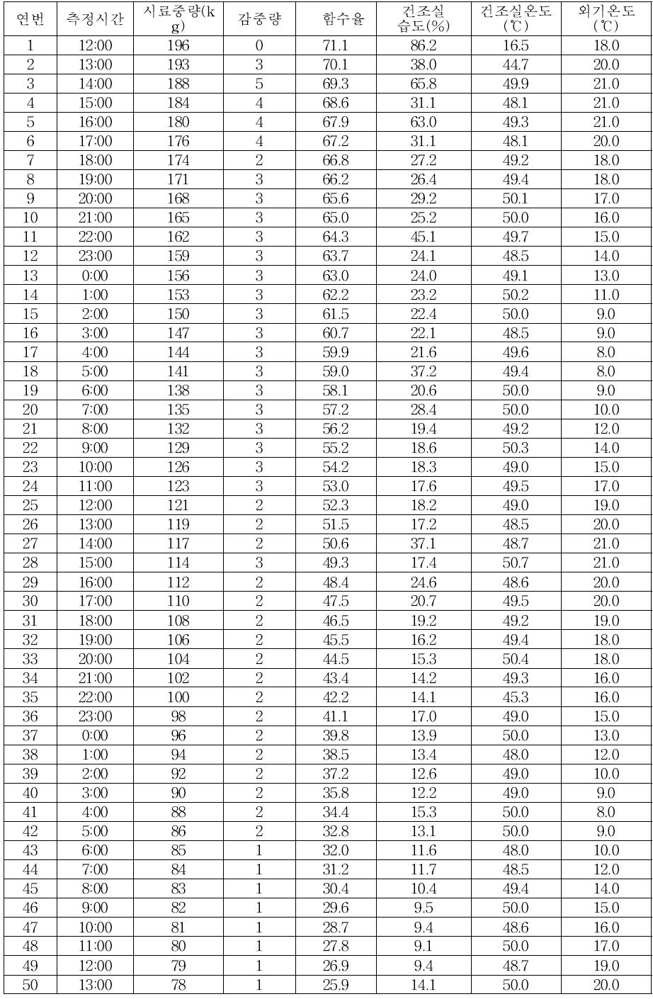 대추의 건조에 따른 함수율 변화