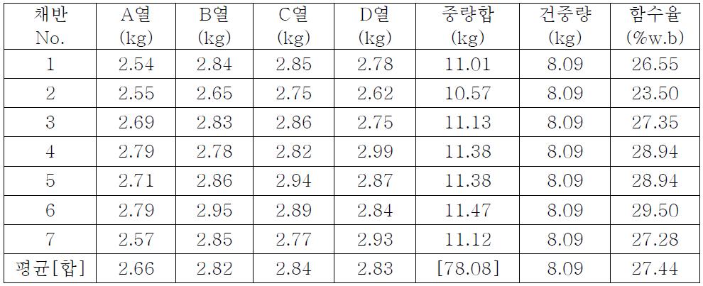 채반 열과 단의 건조 결과