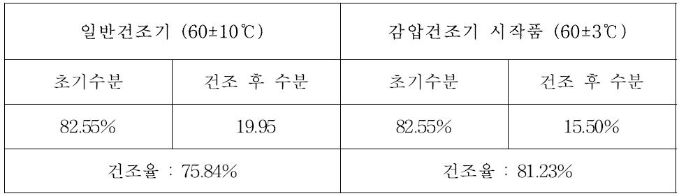 고추시료의 일반건조와 감압건조 비교