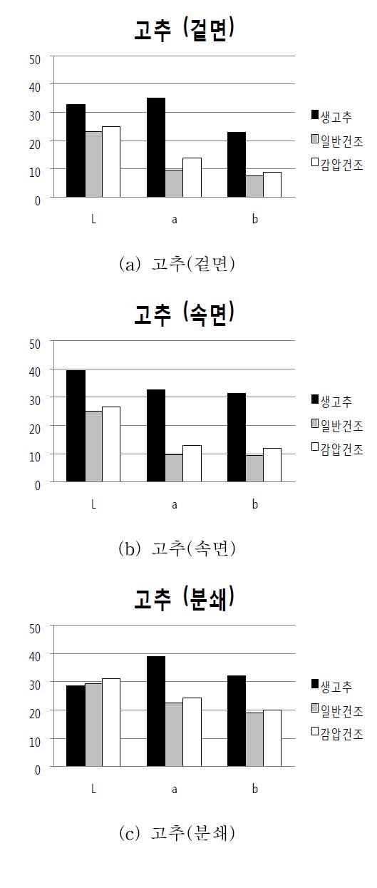 고추 시료의 색도