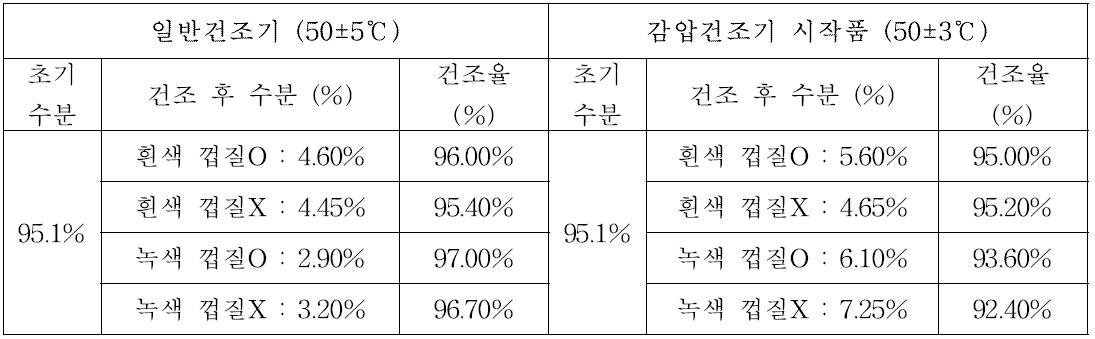 무 시료의 일반건조와 감압건조 비교