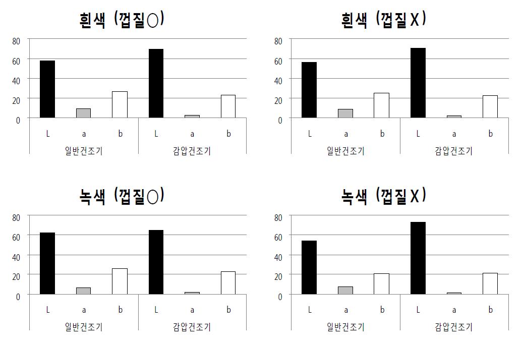 건조 된 무 시료의 색도