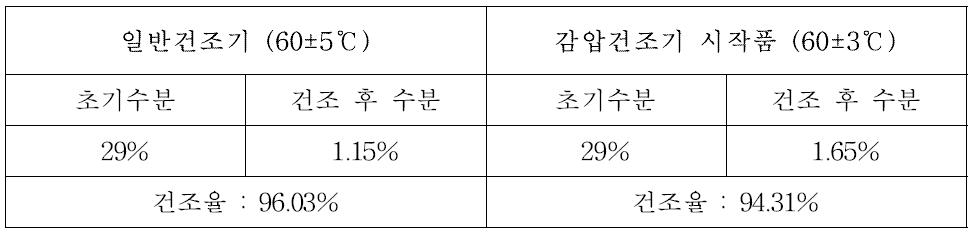 홍국쌀 시료의 일반건조와 감압건조 비교