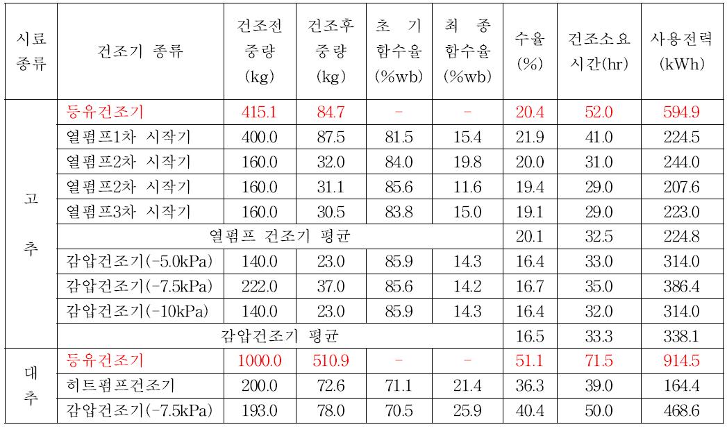 고추와 대추 시료의 성능평가 비교