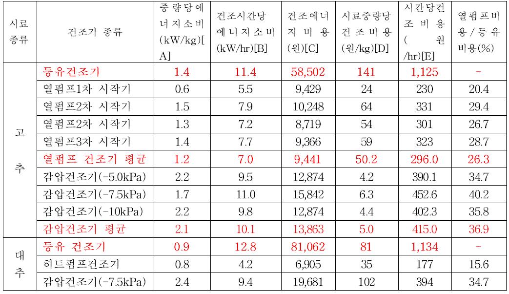 경제성 분석