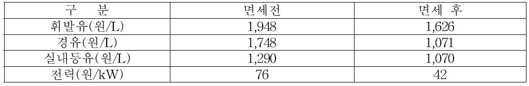 면세전후의 에너지 가격