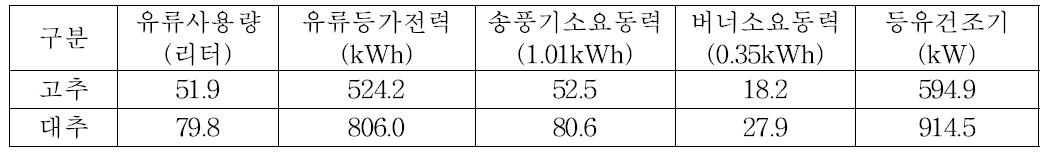 등유 건조기의 에너지 소비량