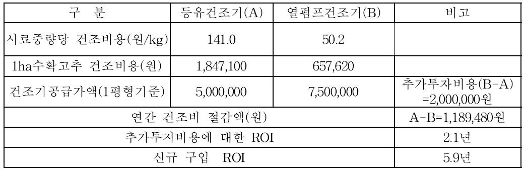 고추건조비용에 따른 ROI 분석