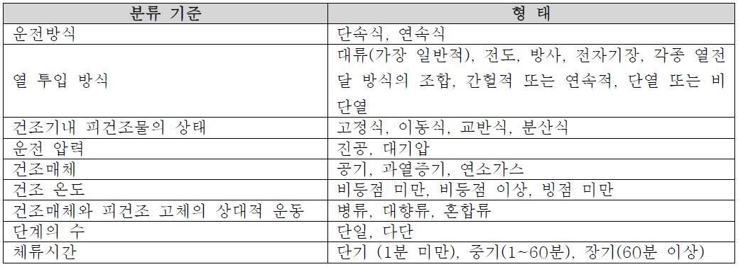 건조기의 분류 기준