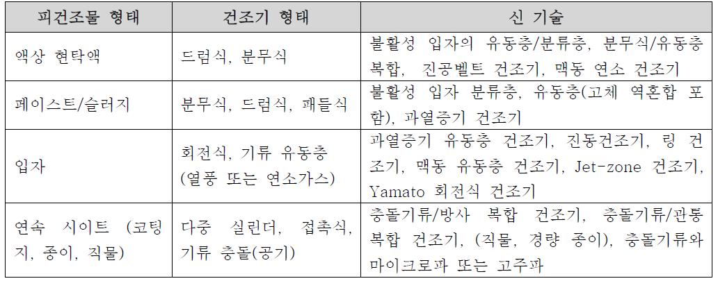 기존 건조기술 대 신건조기술 비교