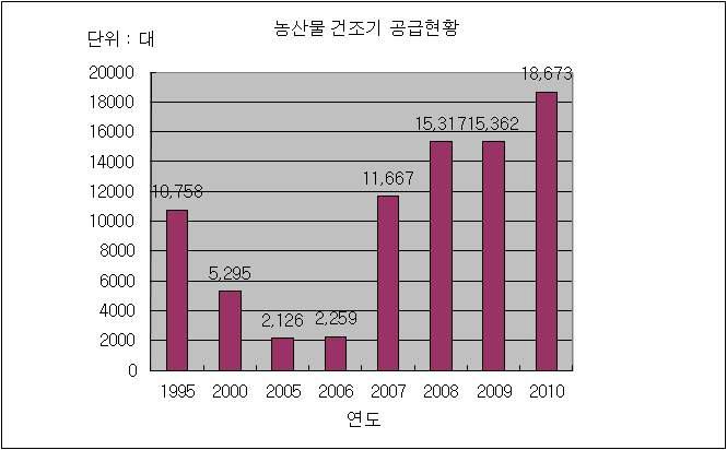 농산물건조기 연도별 공급 현황