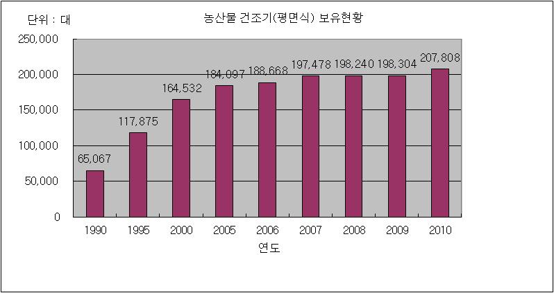 농산물건조기 보유현황