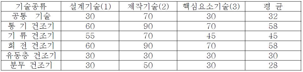 한⦁일간 건조기 형식별 기술비교