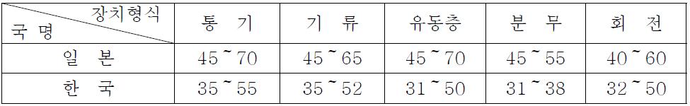 한․일 열효율 비교분석