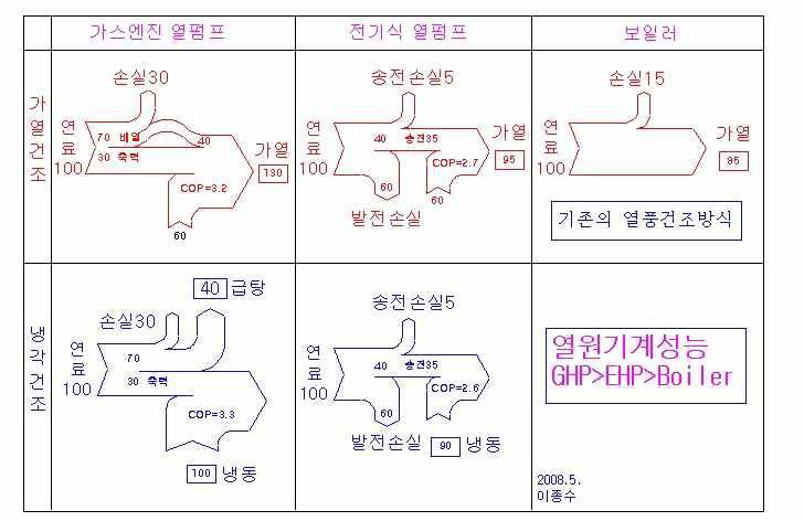 열원 방식 비교