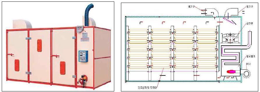 기존 열풍방식 건조기 실물과 계통도
