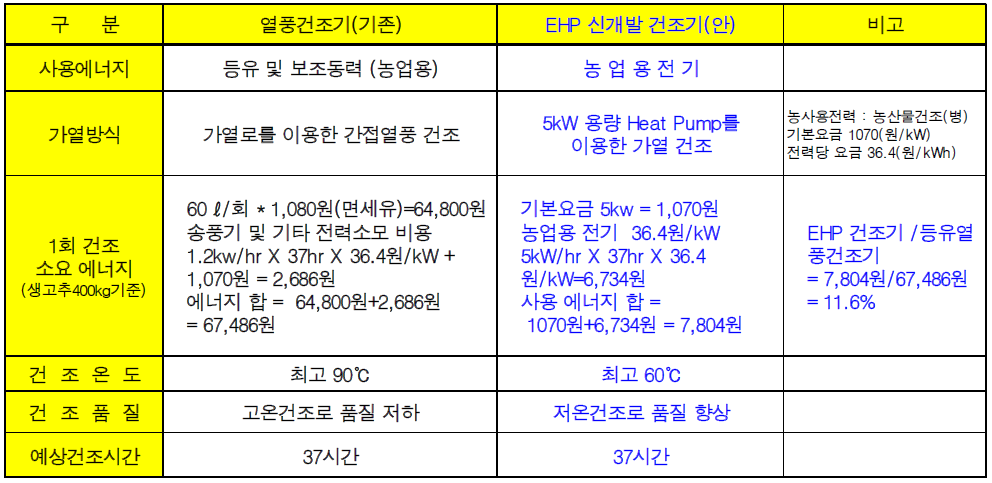 기존열풍건조기와 신개발 감압 열분사 건조기 예시대비