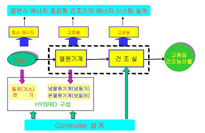 에너지 시스템 설계