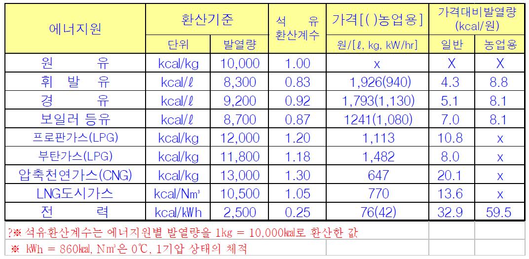 최소 에너지 비용 설계